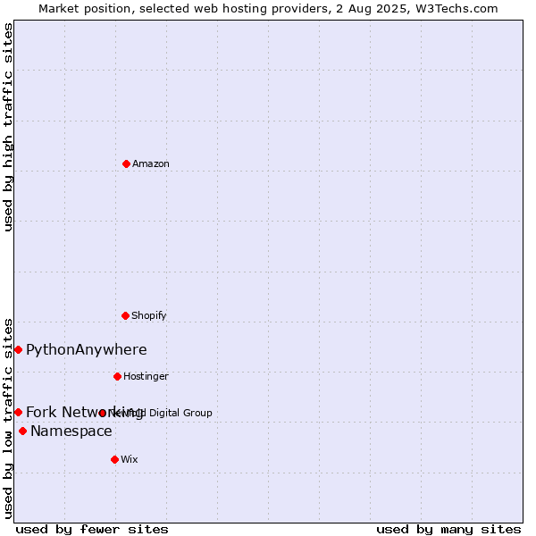 Market position of Namespace vs. Fork Networking vs. PythonAnywhere