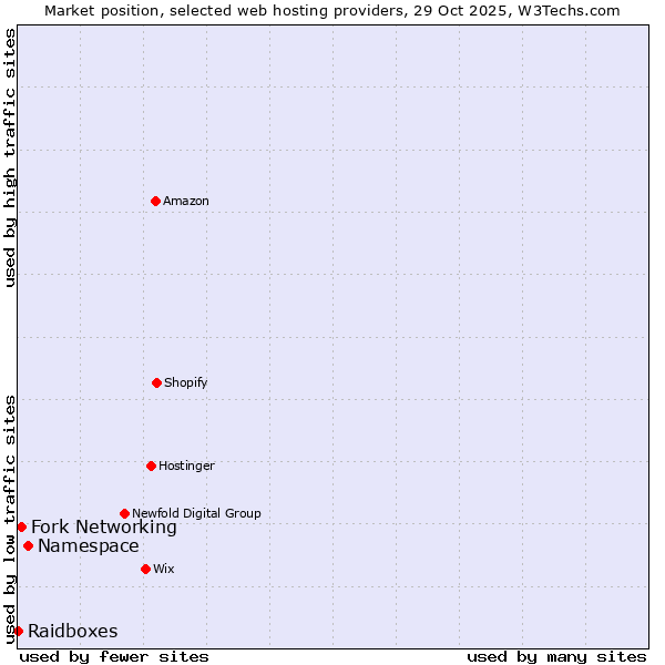 Market position of Namespace vs. Fork Networking vs. Raidboxes