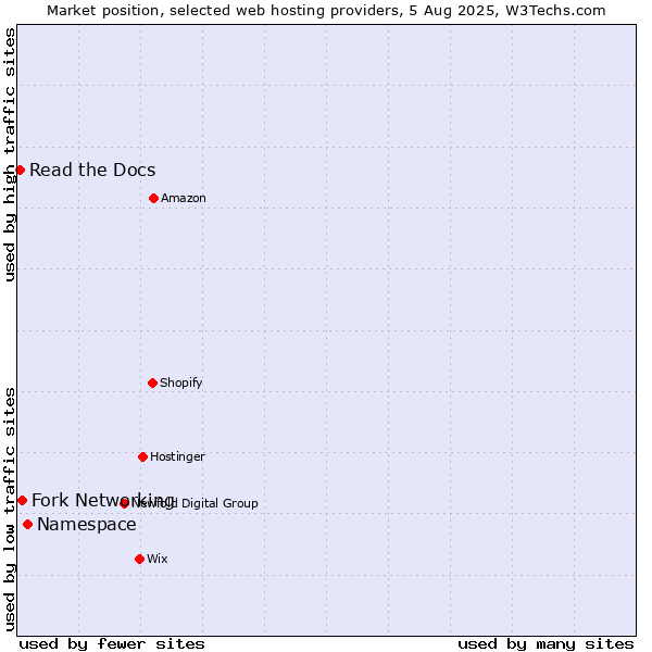 Market position of Namespace vs. Fork Networking vs. Read the Docs