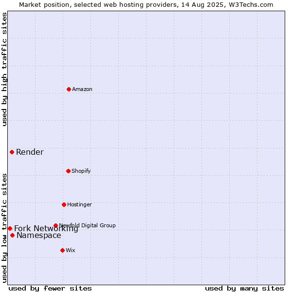 Market position of Namespace vs. Render vs. Fork Networking