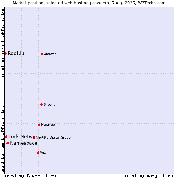 Market position of Namespace vs. Fork Networking vs. Root.lu