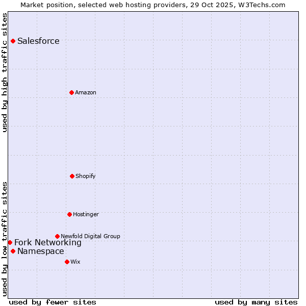 Market position of Salesforce vs. Namespace vs. Fork Networking