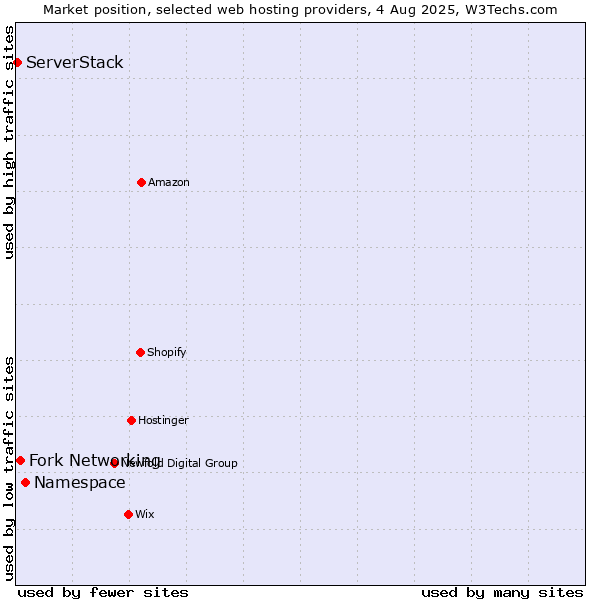 Market position of Namespace vs. Fork Networking vs. ServerStack