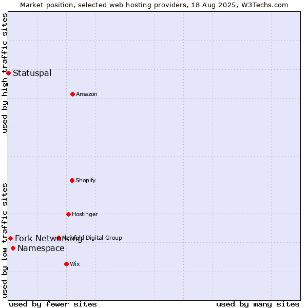Market position of Namespace vs. Fork Networking vs. Statuspal