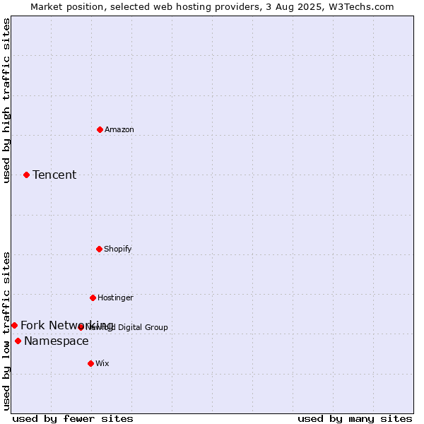 Market position of Tencent vs. Namespace vs. Fork Networking