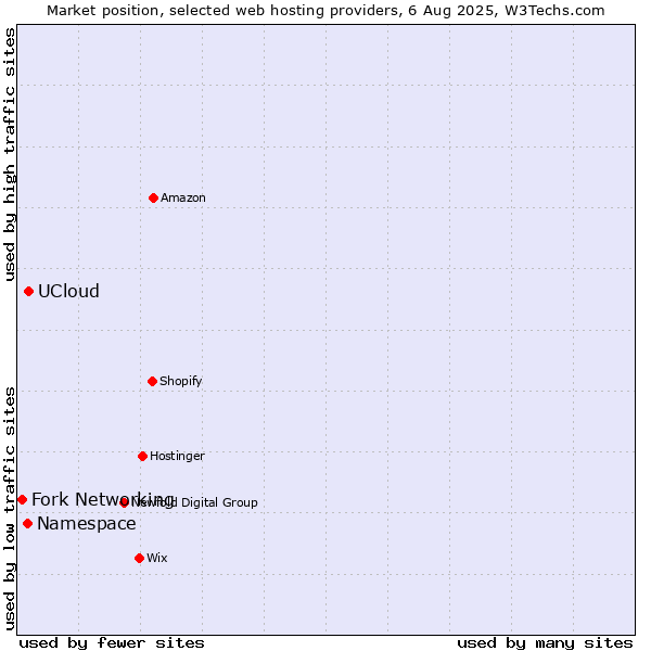 Market position of UCloud vs. Namespace vs. Fork Networking
