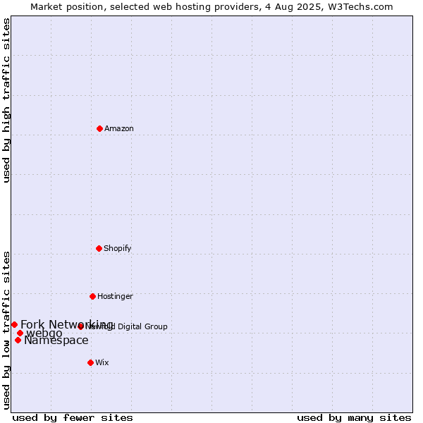 Market position of webgo vs. Namespace vs. Fork Networking