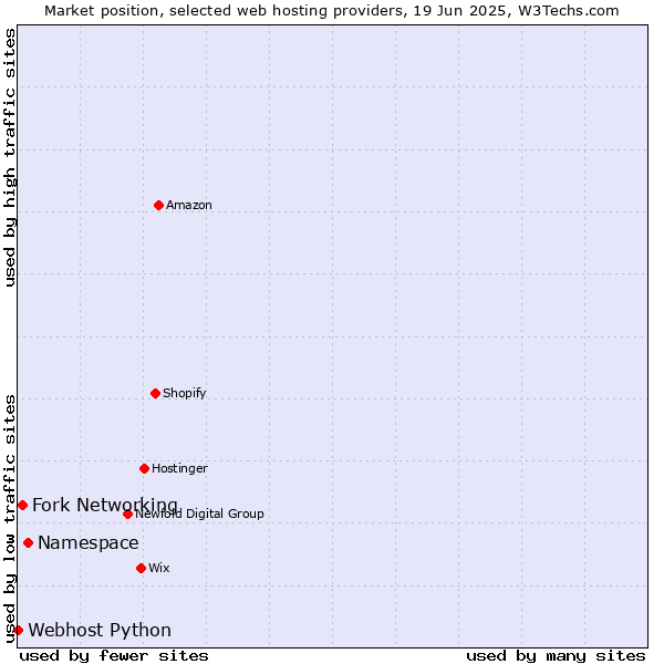 Market position of Namespace vs. Fork Networking vs. Webhost Python