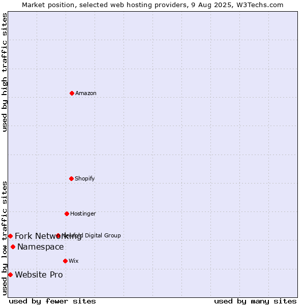 Market position of Namespace vs. Fork Networking vs. Website Pro