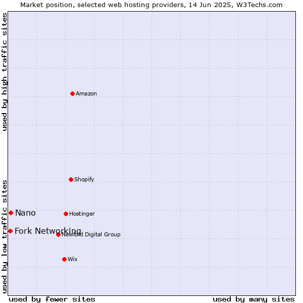 Market position of Nano vs. Fork Networking