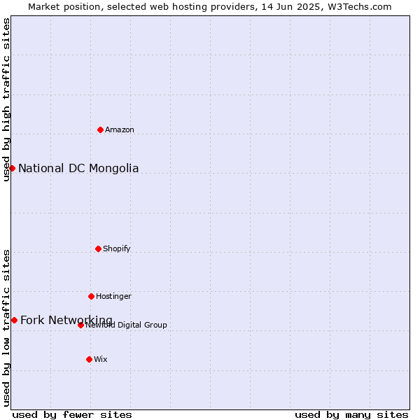 Market position of Fork Networking vs. National DC Mongolia