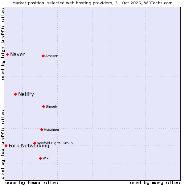 Market position of Netlify vs. Naver vs. Fork Networking