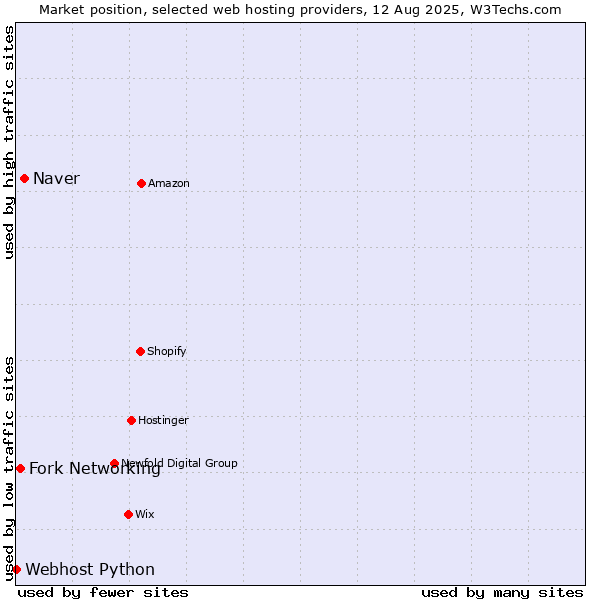 Market position of Naver vs. Fork Networking vs. Webhost Python