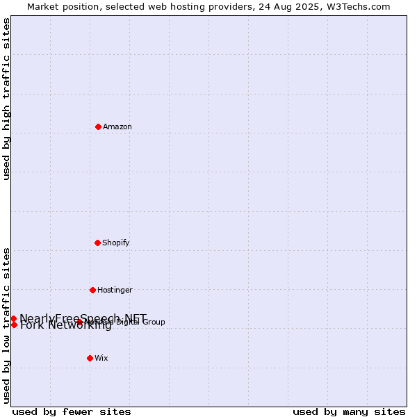 Market position of Fork Networking vs. NearlyFreeSpeech.NET