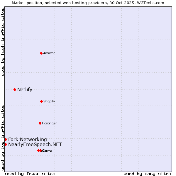 Market position of Netlify vs. Fork Networking vs. NearlyFreeSpeech.NET