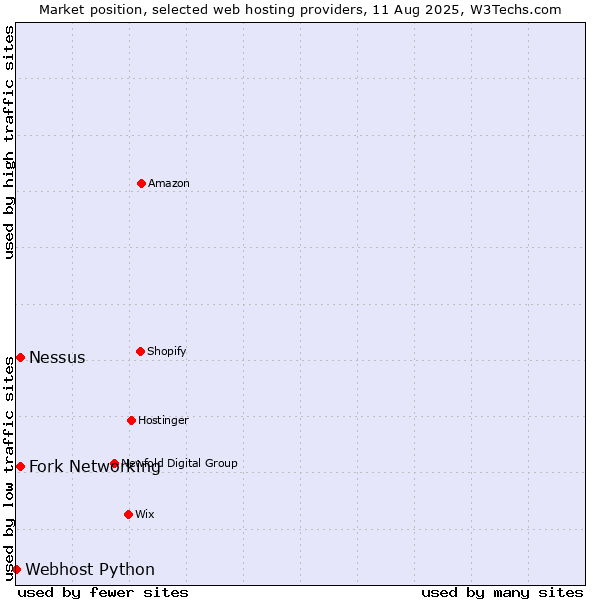 Market position of Fork Networking vs. Nessus vs. Webhost Python