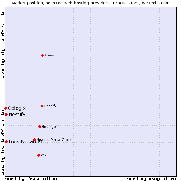 Market position of Fork Networking vs. Nestify vs. Cologix