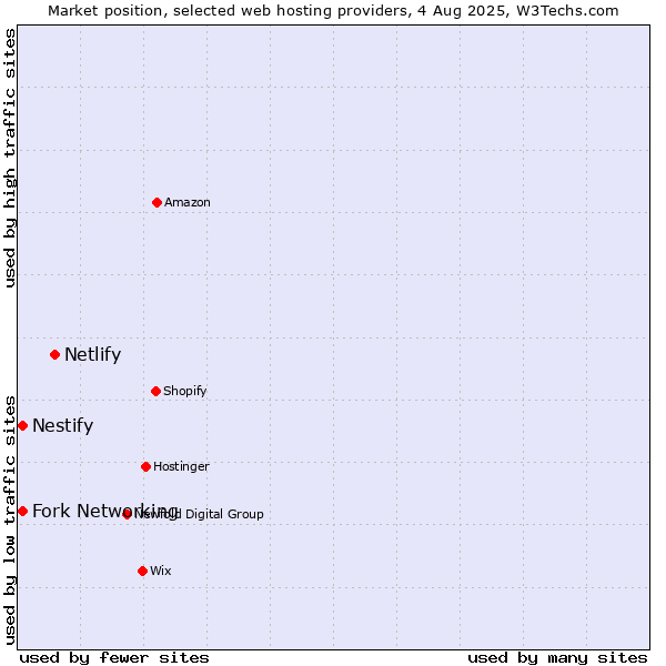 Market position of Netlify vs. Fork Networking vs. Nestify