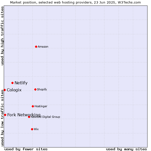 Market position of Netlify vs. Fork Networking vs. Cologix