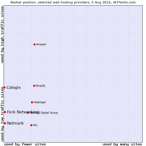 Market position of Netmark vs. Fork Networking vs. Cologix