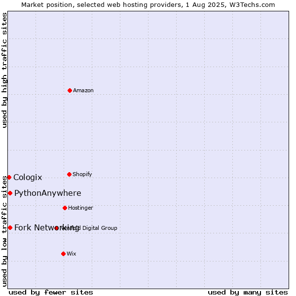 Market position of Fork Networking vs. PythonAnywhere vs. Cologix