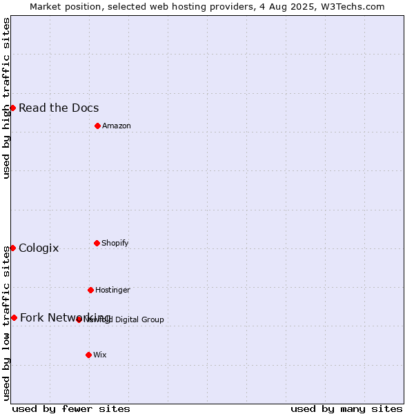 Market position of Fork Networking vs. Read the Docs vs. Cologix
