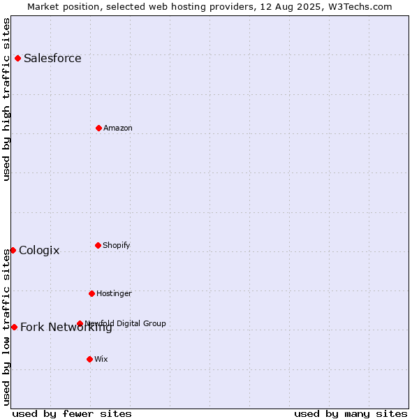 Market position of Salesforce vs. Fork Networking vs. Cologix