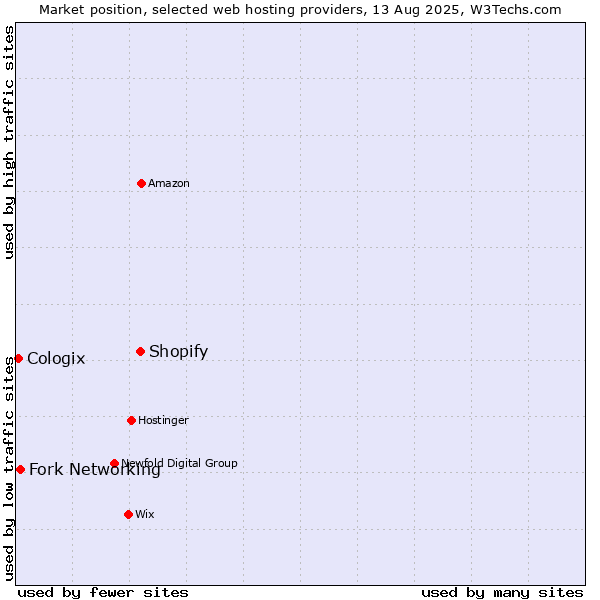 Market position of Shopify vs. Fork Networking vs. Cologix