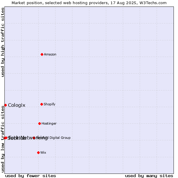 Market position of Fork Networking vs. Cologix vs. SubHub