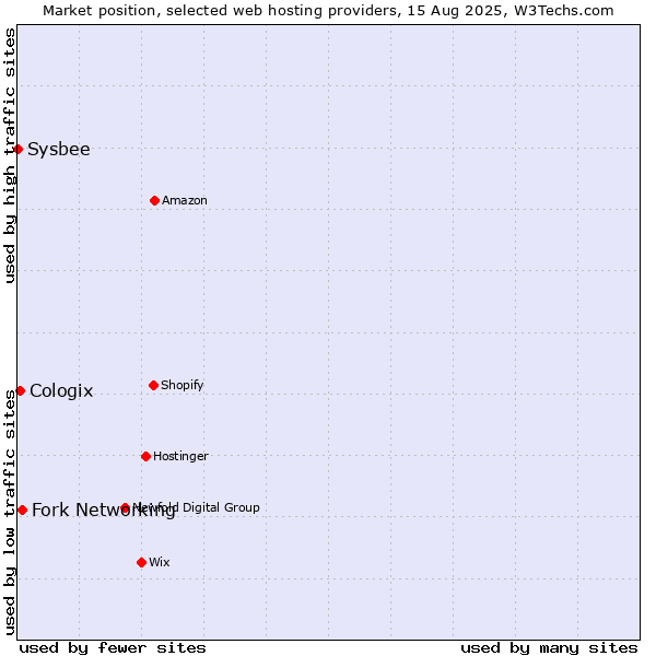 Market position of Fork Networking vs. Cologix vs. Sysbee