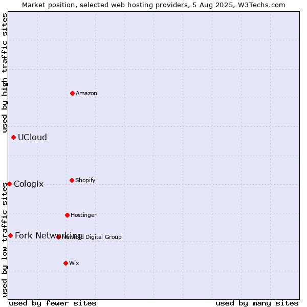 Market position of UCloud vs. Fork Networking vs. Cologix