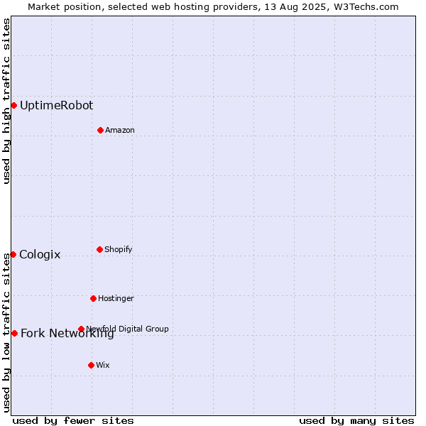 Market position of Fork Networking vs. UptimeRobot vs. Cologix