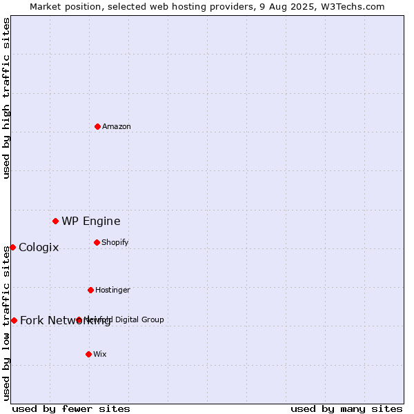 Market position of WP Engine vs. Fork Networking vs. Cologix
