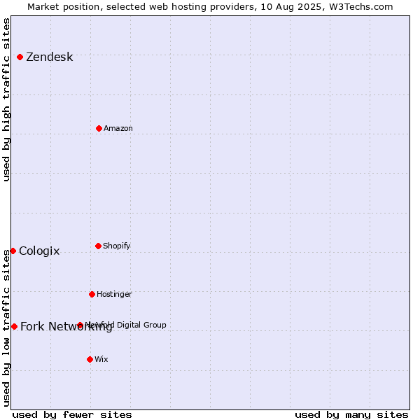 Market position of Zendesk vs. Fork Networking vs. Cologix