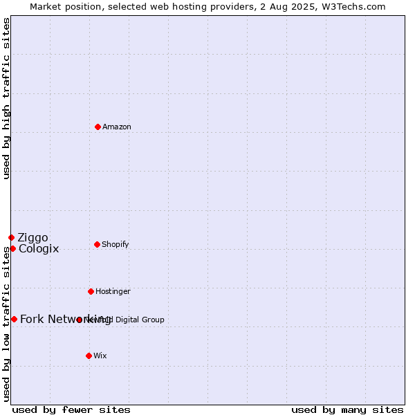 Market position of Fork Networking vs. Cologix vs. Ziggo