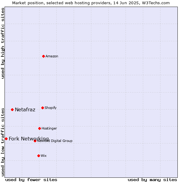 Market position of Netafraz vs. Fork Networking