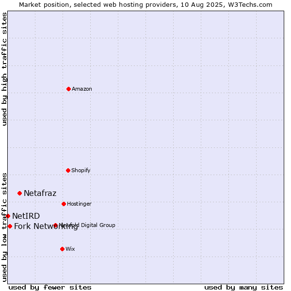 Market position of Netafraz vs. Fork Networking vs. NetIRD