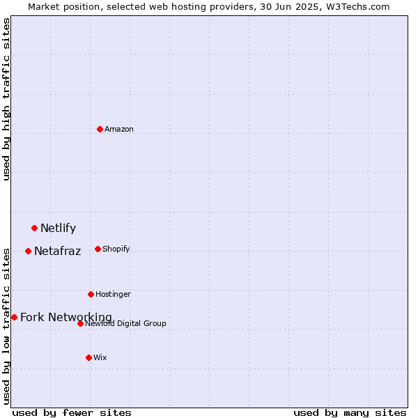 Market position of Netlify vs. Netafraz vs. Fork Networking