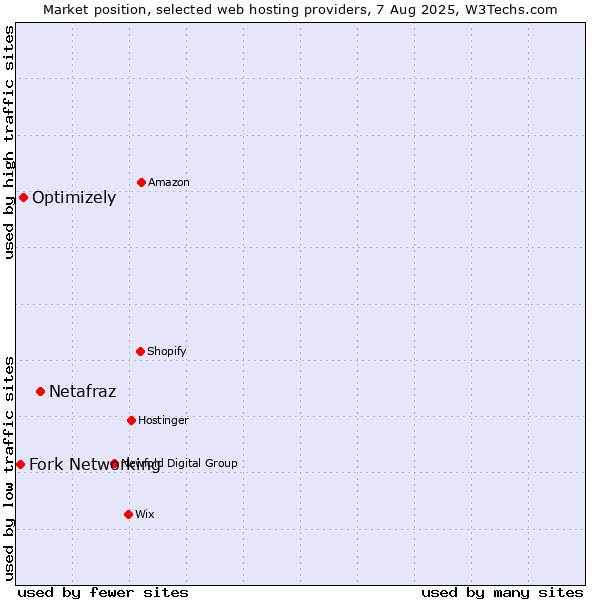 Market position of Netafraz vs. Optimizely vs. Fork Networking