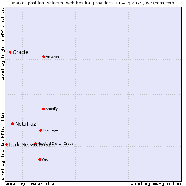 Market position of Netafraz vs. Oracle vs. Fork Networking