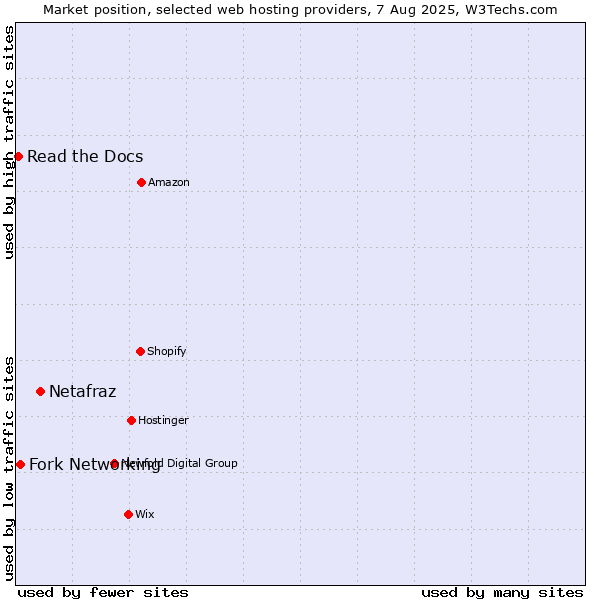 Market position of Netafraz vs. Fork Networking vs. Read the Docs