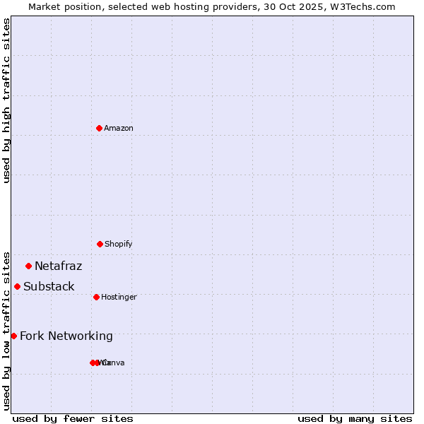 Market position of Netafraz vs. Substack vs. Fork Networking