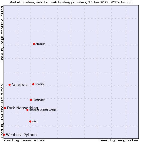 Market position of Netafraz vs. Fork Networking vs. Webhost Python