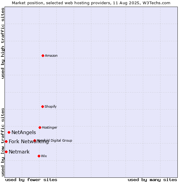 Market position of NetAngels vs. Netmark vs. Fork Networking