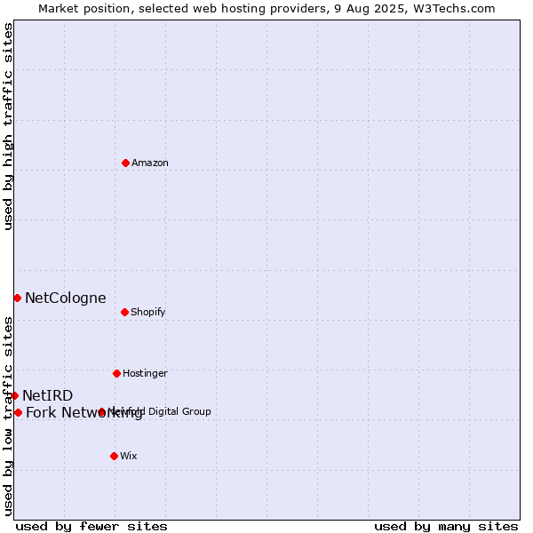 Market position of Fork Networking vs. NetCologne vs. NetIRD