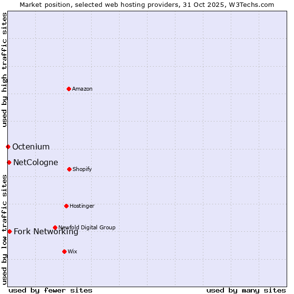 Market position of Fork Networking vs. NetCologne vs. Octenium