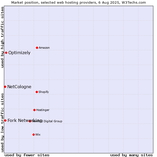Market position of Optimizely vs. Fork Networking vs. NetCologne