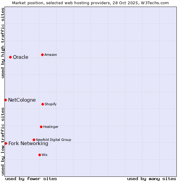 Market position of Oracle vs. Fork Networking vs. NetCologne