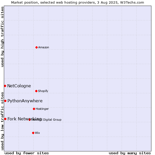Market position of Fork Networking vs. PythonAnywhere vs. NetCologne