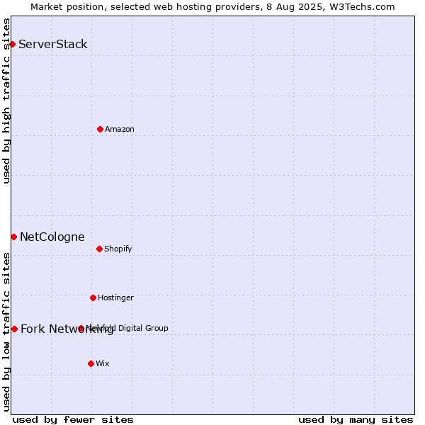 Market position of Fork Networking vs. NetCologne vs. ServerStack